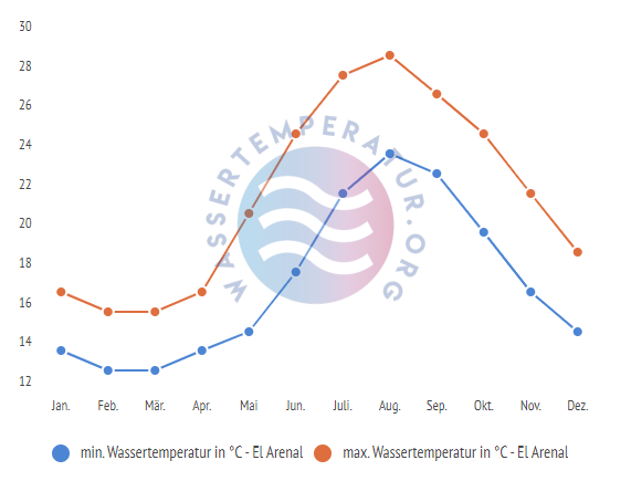 minimale & maximale wassertemperatur el arenal