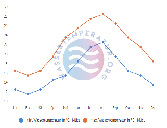 minimale & maximale wassertemperatur mljet