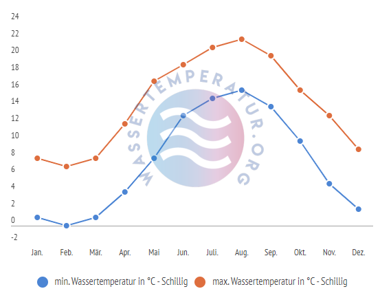 minimale & maximale wassertemperatur schillig