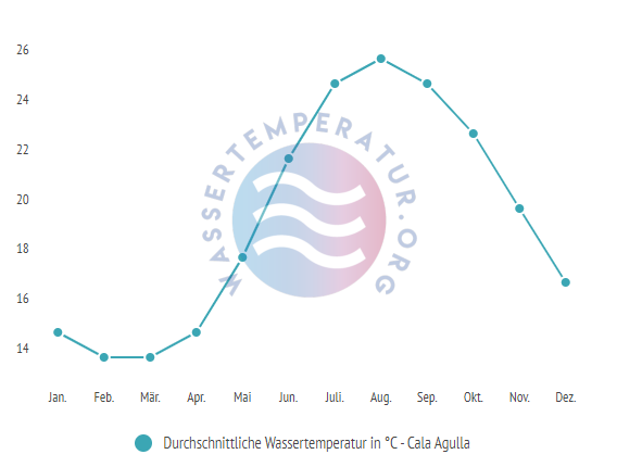 Durchschnittliche Wassertemperatur in Cala Agulla im Jahresverlauf