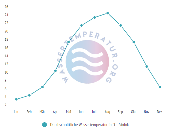 Durchschnittliche wassertemperatur in Siofok im Jahresverlauf
