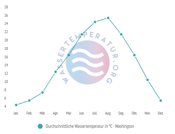 Durchschnittliche wassertemperatur in Washington D.C. im Jahresverlauf