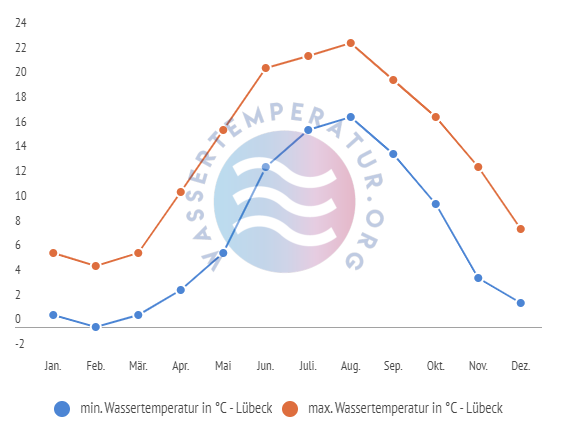 minimale & maximale wassertemperatur lübeck