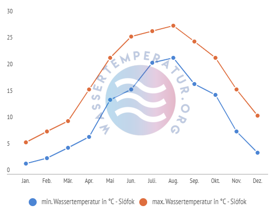 minimale & maximale wassertemperatur siofok