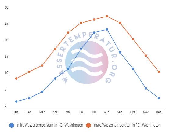 minimale & maximale wassertemperatur washington