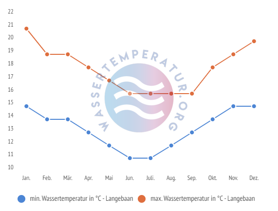 minimale & maximale wassertemperatur langebaan