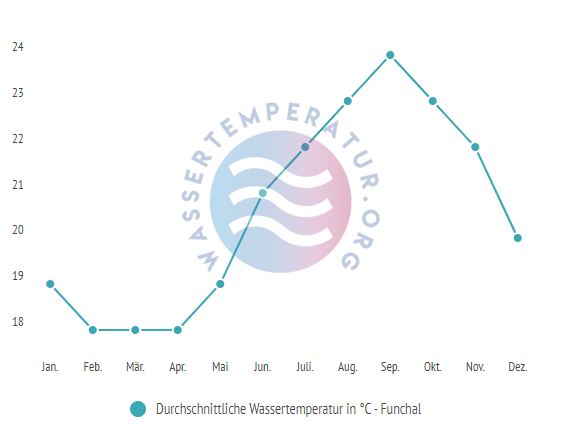 Durchschnittliche wassertemperatur in Funchal im Jahresverlauf