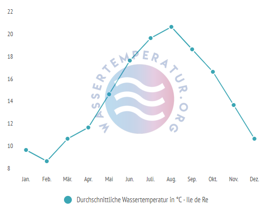 Durchschnittliche wassertemperatur auf Ile de Re im Jahresverlauf