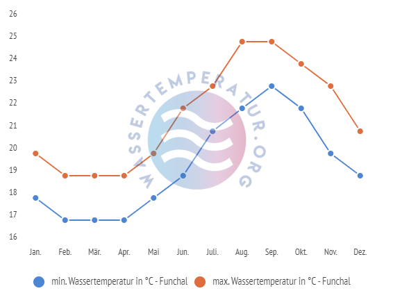 minimale & maximale wassertemperatur funchal