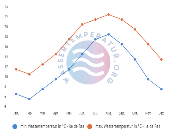 minimale & maximale wassertemperatur ile de re