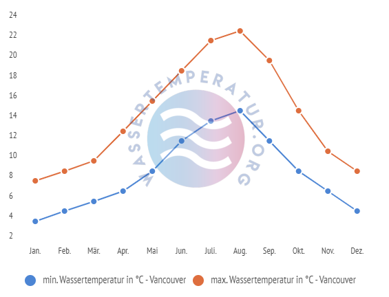 minimale & maximale wassertemperatur vancouver