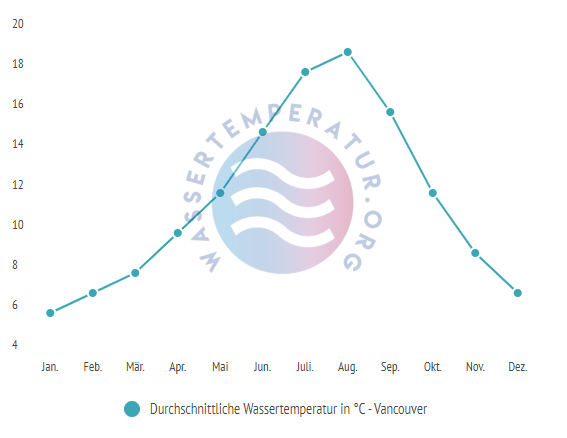 Durchschnittliche wassertemperatur in vancouver im Jahresverlauf