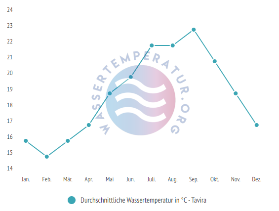 Durchschnittliche Wassertemperatur in Tavira im Jahresverlauf