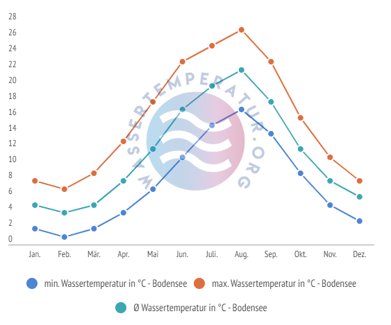 Durchschnittliche Wassertemperaturen inkl. min. + max. Temperaturen im Bodensee