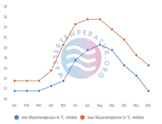 minimale & maximale wassertemperatur antibes