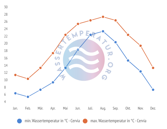 minimale & maximale wassertemperatur cervia