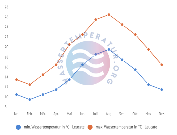 minimale & maximale wassertemperatur leucate