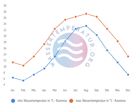 minimale & maximale wassertemperatur ravenna