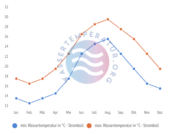 minimale & maximale wassertemperatur stromboli