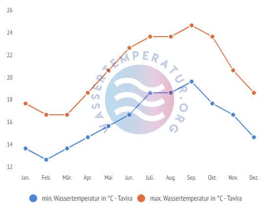 minimale & maximale wassertemperatur tavira