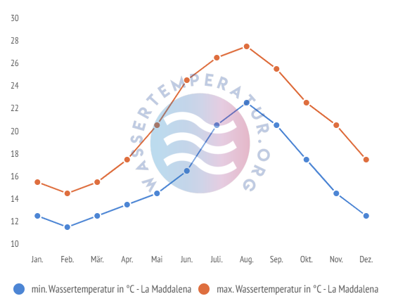 minimale & maximale wassertemperatur la maddalena