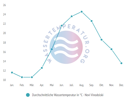 Durchschnittliche Wassertemperatur in Novi Vinodolski im Jahresverlauf