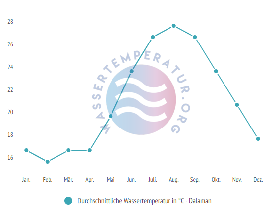 Durchschnittliche Wassertemperatur in Dalaman im Jahresverlauf