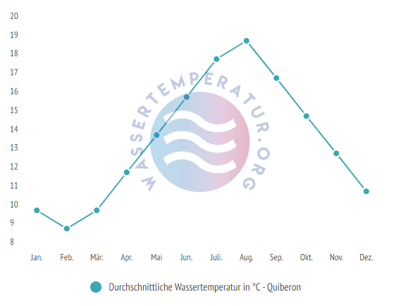 Durchschnittliche Wassertemperatur in Quiberon im Jahresverlauf