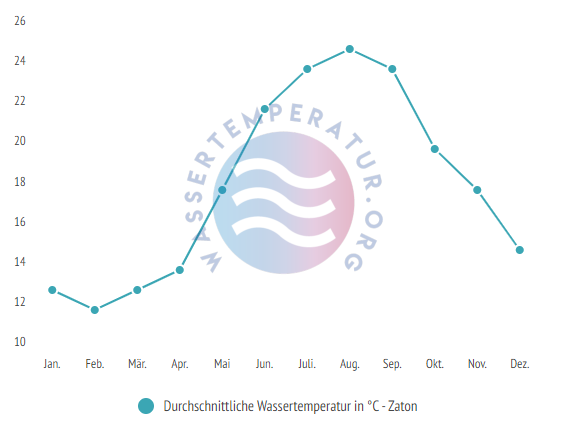Durchschnittliche Wassertemperatur in Zaton im Jahresverlauf