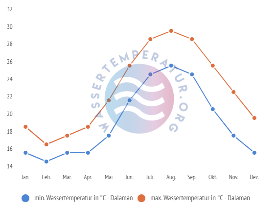 minimale & maximale wassertemperatur dalaman