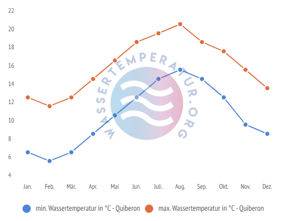 minimale & maximale wassertemperatur quiberon