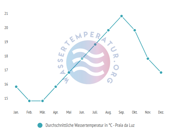 Durchschnittliche Wassertemperatur in Praia da Luz im Jahresverlauf