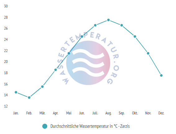 Durchschnittliche Wassertemperatur in Zarzis im Jahresverlauf