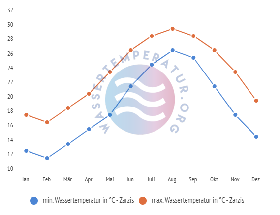 minimale & maximale wassertemperatur zarzis