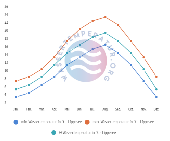 Durchschnittliche Wassertemperaturen inkl. min. + max. Temperaturen im Lippesee