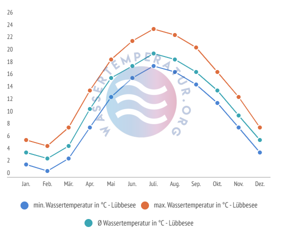 Durchschnittliche Wassertemperaturen inkl. min. + max. Temperaturen im Lübbesee