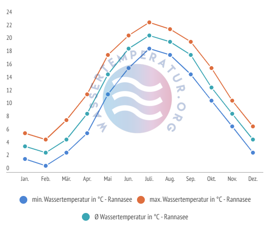 Durchschnittliche Wassertemperaturen inkl. min. + max. Temperaturen im Rannasee