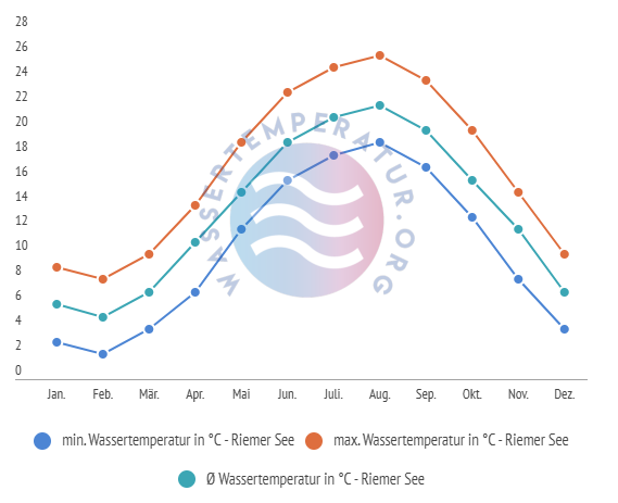 Durchschnittliche Wassertemperaturen inkl. min. + max. Temperaturen im Riemer See