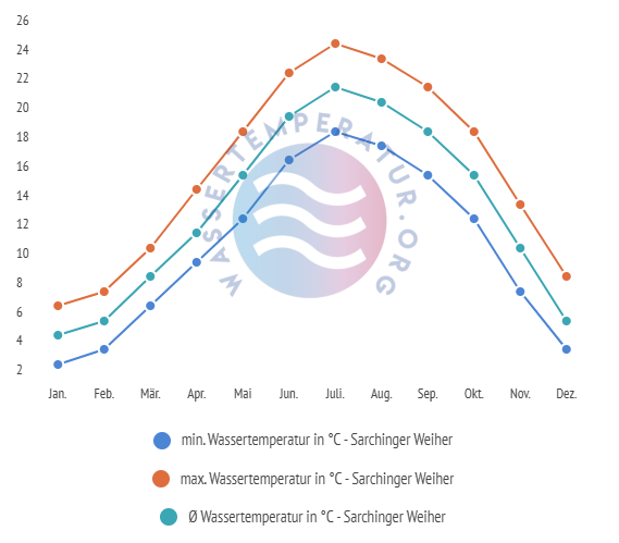 Durchschnittliche Wassertemperaturen inkl. min. + max. Temperaturen im Sarchinger Weiher
