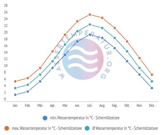 Durchschnittliche Wassertemperaturen inkl. min. + max. Temperaturen im Schermützelsee
