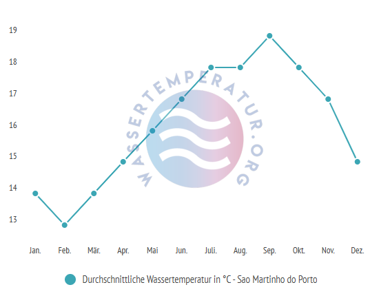 Durchschnittliche Wassertemperatur in Sao Martinho do Portoim Jahresverlauf