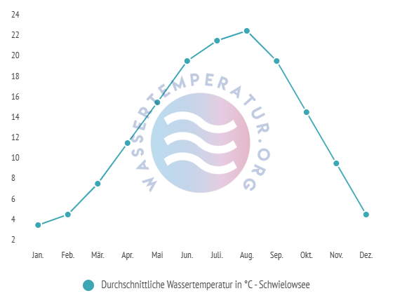 Durchschnittliche Wassertemperatur vor Kavala im Jahresverlauf
