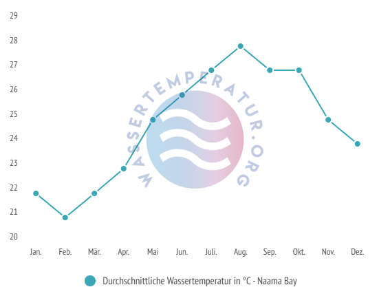 Durchschnittliche Wassertemperatur vor Naama Bay im Jahresverlauf