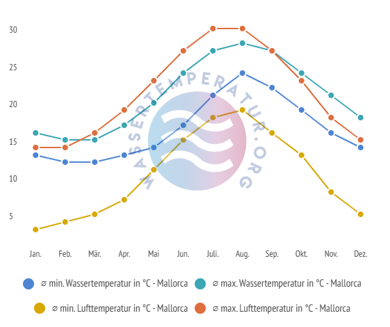 lufttemperaturen wassertemperaturen mallorca