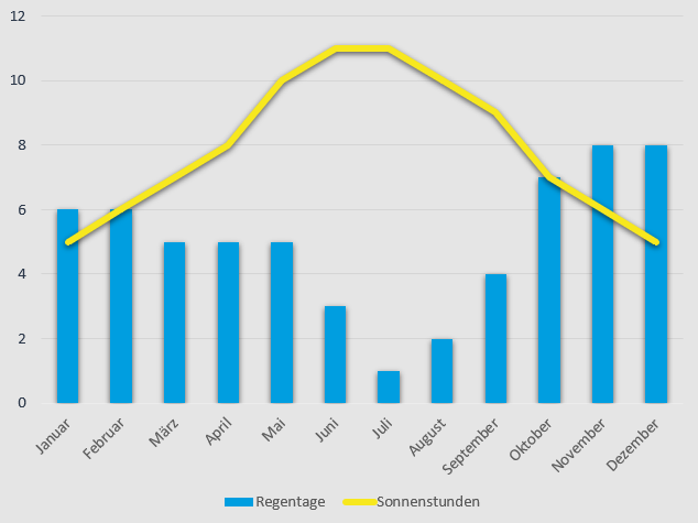 regentage sonnenstunden mallorca